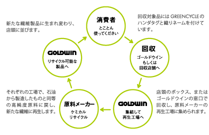 GREEN CYCLE