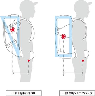 バックパックと重心